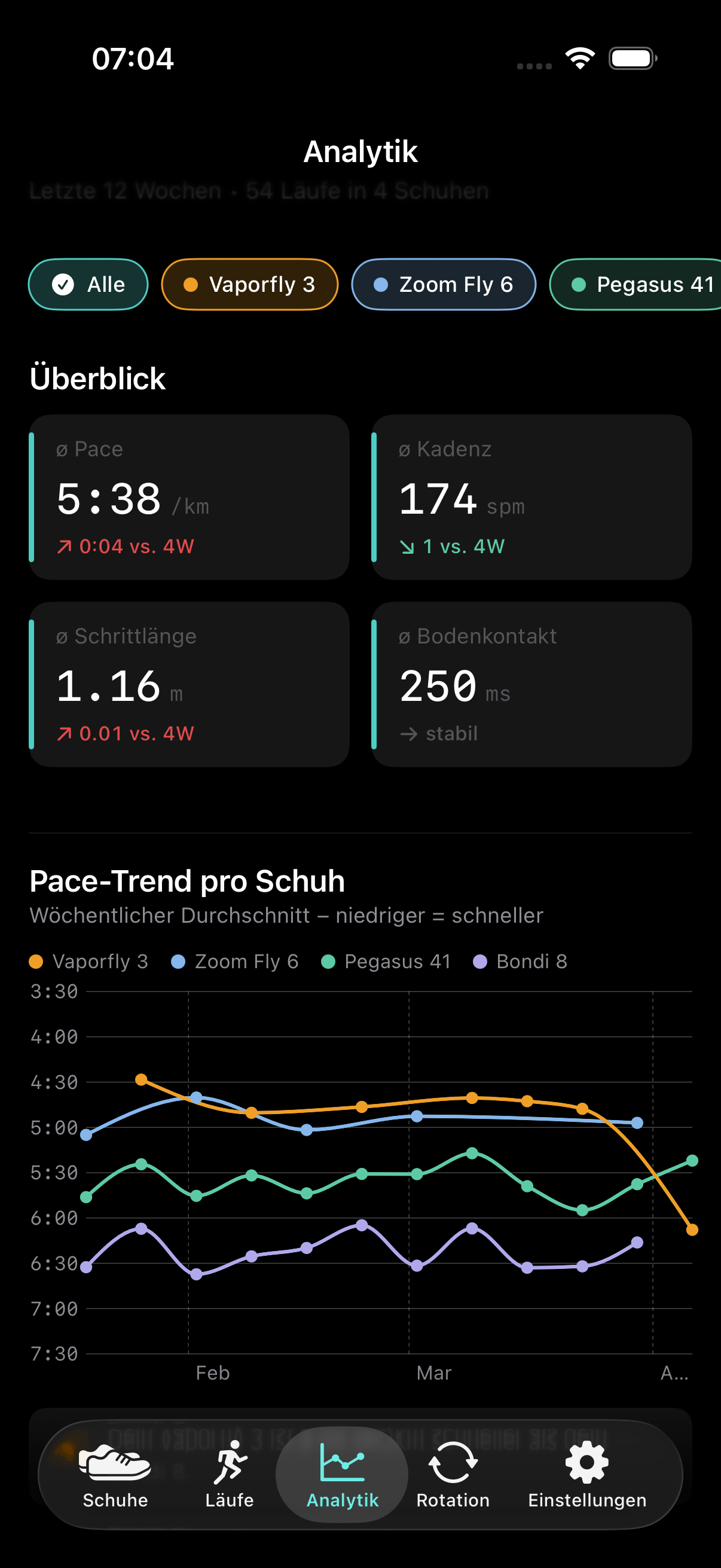 MilesLeft Analytik-Tab